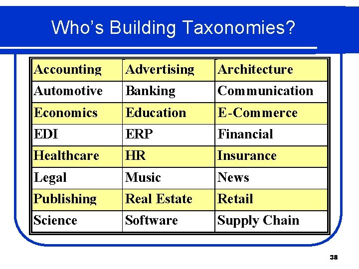 Who’s Building Taxonomies? Accounting Advertising Architecture Automotive Banking Communication Economics Education E-Commerce EDI ERP