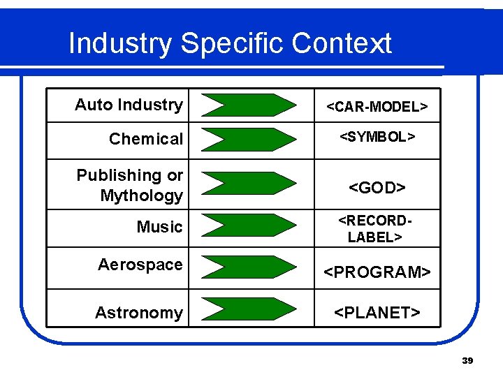 Industry Specific Context Auto Industry Chemical Publishing or Mythology Music <CAR-MODEL> <SYMBOL> <GOD> <RECORDLABEL>