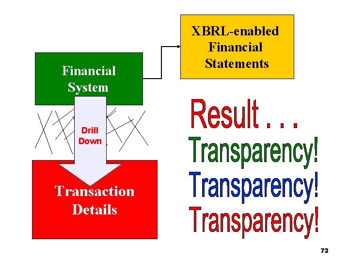 Financial System XBRL-enabled Financial Statements Drill Down Transaction Details 73 