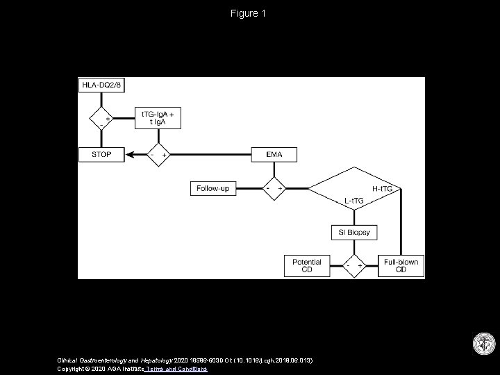 Figure 1 Clinical Gastroenterology and Hepatology 2020 18596 -603 DOI: (10. 1016/j. cgh. 2019.