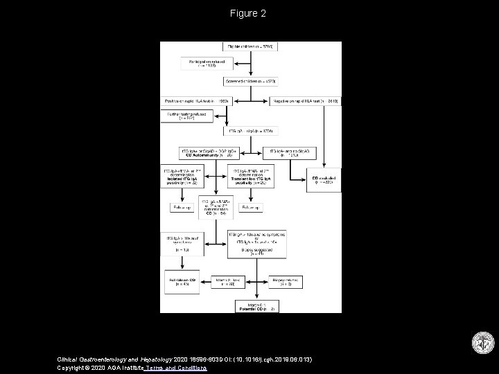 Figure 2 Clinical Gastroenterology and Hepatology 2020 18596 -603 DOI: (10. 1016/j. cgh. 2019.