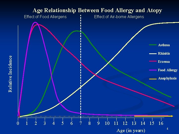 Age Relationship Between Food Allergy and Atopy Effect of Food Allergens Effect of Air-borne