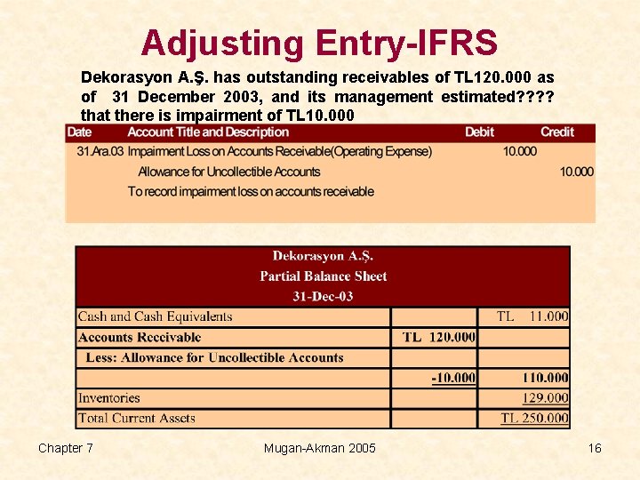 Adjusting Entry-IFRS Dekorasyon A. Ş. has outstanding receivables of TL 120. 000 as of