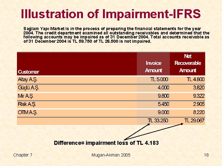 Illustration of Impairment-IFRS Sağlam Yapı Market is in the process of preparing the financial