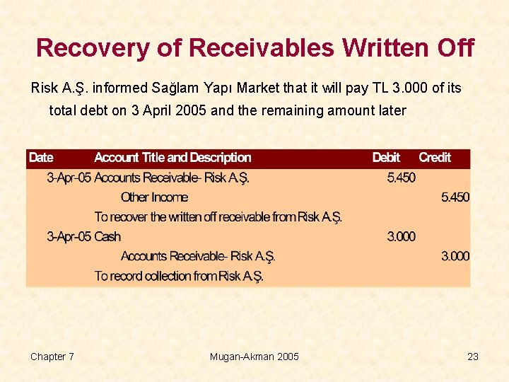 Recovery of Receivables Written Off Risk A. Ş. informed Sağlam Yapı Market that it