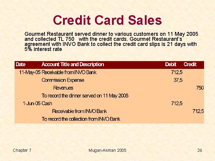 Credit Card Sales Gourmet Restaurant served dinner to various customers on 11 May 2005