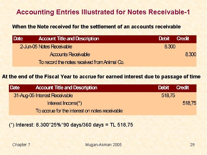 Accounting Entries Illustrated for Notes Receivable-1 When the Note received for the settlement of