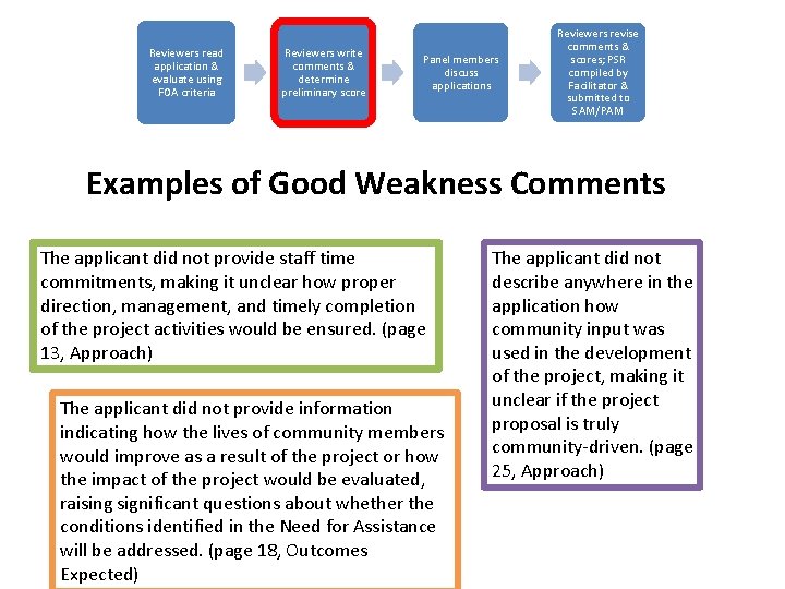 Reviewers read application & evaluate using FOA criteria Reviewers write comments & determine preliminary