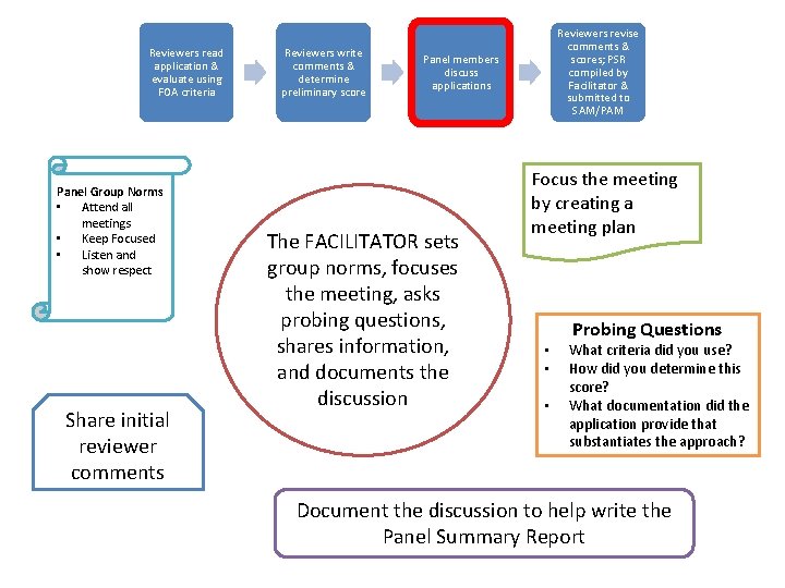 Reviewers read application & evaluate using FOA criteria Panel Group Norms • Attend all