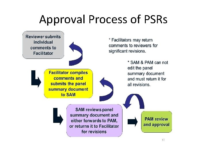 Approval Process of PSRs 