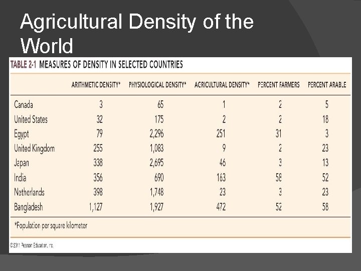 Agricultural Density of the World 