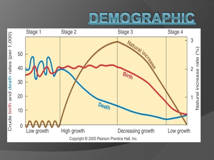 DEMOGRAPHIC TRANSITION 