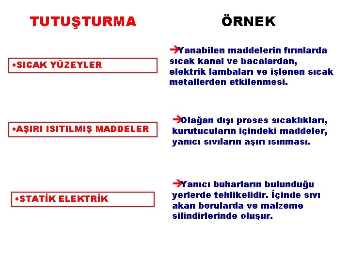 TUTUŞTURMA ÖRNEK èYanabilen maddelerin fırınlarda • SICAK YÜZEYLER • AŞIRI ISITILMIŞ MADDELER sıcak kanal