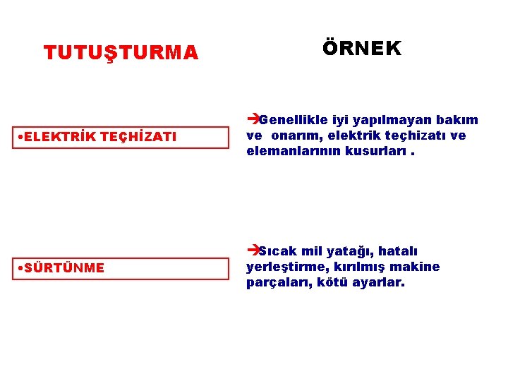 TUTUŞTURMA • ELEKTRİK TEÇHİZATI • SÜRTÜNME ÖRNEK èGenellikle iyi yapılmayan bakım ve onarım, elektrik