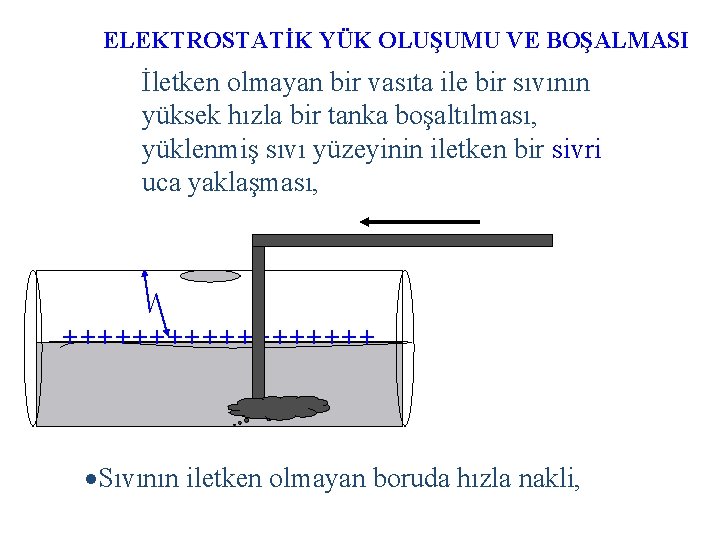 ELEKTROSTATİK YÜK OLUŞUMU VE BOŞALMASI İletken olmayan bir vasıta ile bir sıvının yüksek hızla