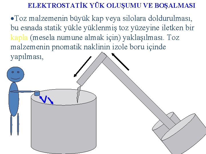 ELEKTROSTATİK YÜK OLUŞUMU VE BOŞALMASI ·Toz malzemenin büyük kap veya silolara doldurulması, bu esnada