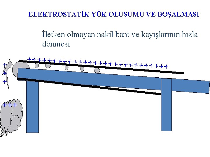 ELEKTROSTATİK YÜK OLUŞUMU VE BOŞALMASI İletken olmayan nakil bant ve kayışlarının hızla dönmesi +