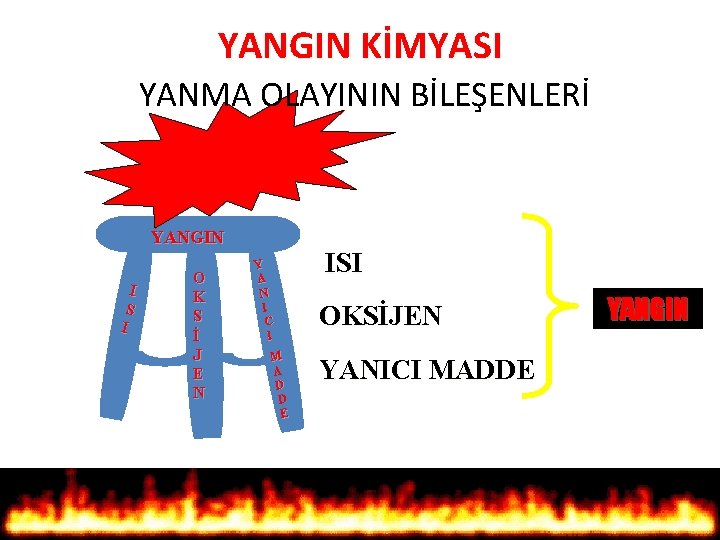 YANGIN KİMYASI YANMA OLAYININ BİLEŞENLERİ YANGIN I S I O K S İ J