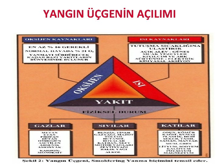 YANGIN ÜÇGENİN AÇILIMI YANMA VE YANGIN BİLGİSİ 