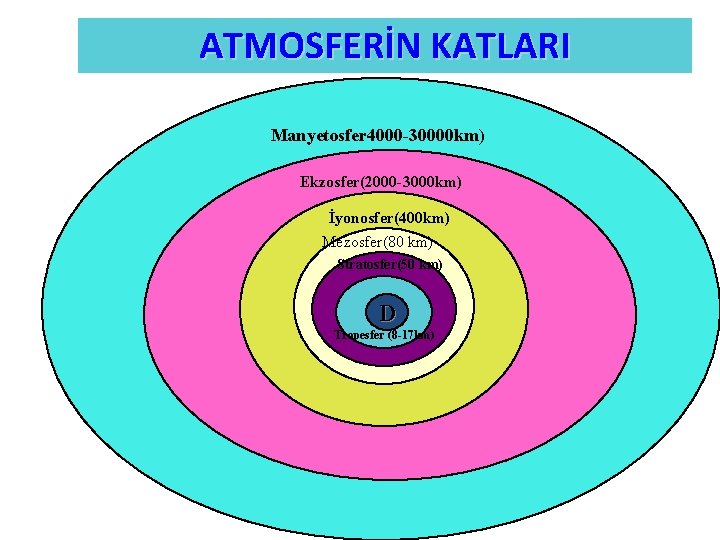 ATMOSFERİN KATLARI Manyetosfer 4000 -30000 km) Ekzosfer(2000 -3000 km) İyonosfer(400 km) Mezosfer(80 km) Stratosfer(50