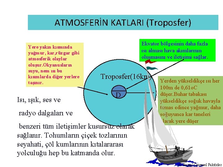 ATMOSFERİN KATLARI (Troposfer) Yere yakın kısmında yağmur, kar, rüzgar gibi atmosferik olaylar oluşur. Okyanusların