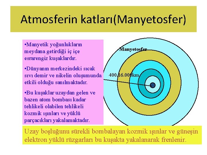 Atmosferin katları(Manyetosfer) • Manyetik yoğunlukların meydana getirdiği iç içe esrarengiz kuşaklardır. • Dünyanın merkezindeki