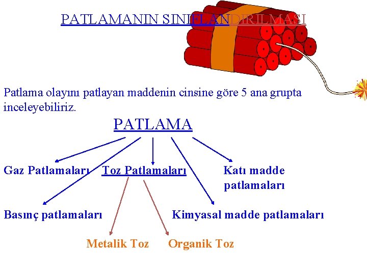 PATLAMANIN SINIFLANDIRILMASI Patlama olayını patlayan maddenin cinsine göre 5 ana grupta inceleyebiliriz. PATLAMA Gaz