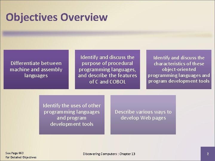 Objectives Overview Differentiate between machine and assembly languages Identify and discuss the purpose of