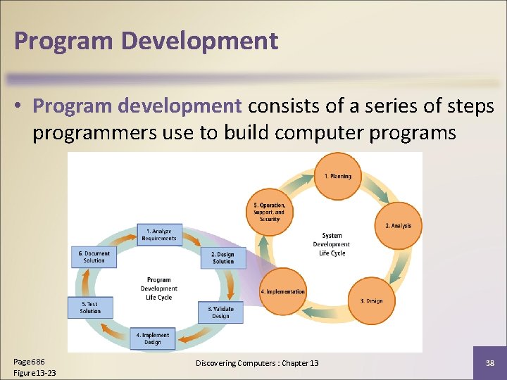 Program Development • Program development consists of a series of steps programmers use to