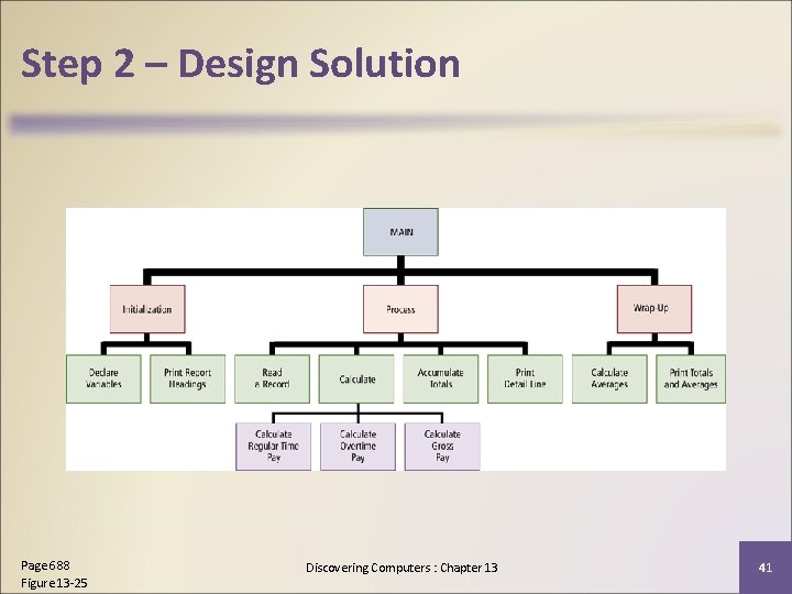 Step 2 – Design Solution Page 688 Figure 13 -25 Discovering Computers : Chapter