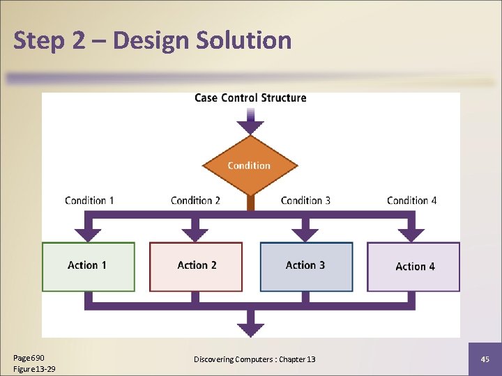 Step 2 – Design Solution Page 690 Figure 13 -29 Discovering Computers : Chapter