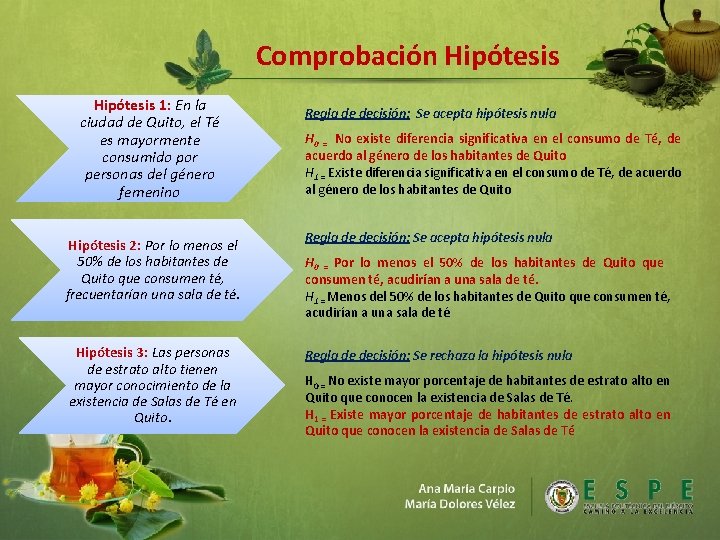 Comprobación Hipótesis 1: En la ciudad de Quito, el Té es mayormente consumido por