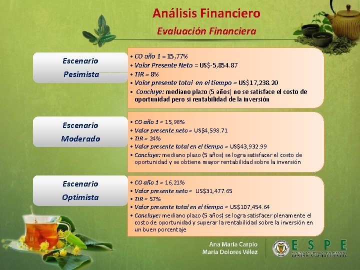 Análisis Financiero Evaluación Financiera Escenario Pesimista • CO año 1 = 15, 77% •