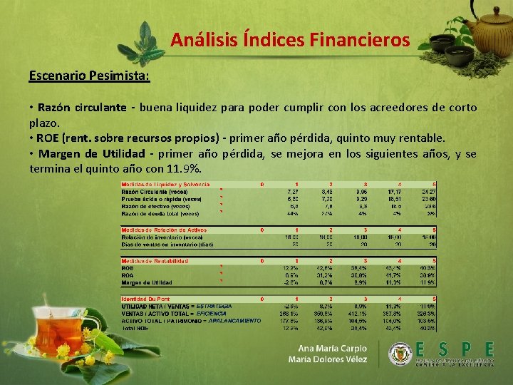 Análisis Índices Financieros Escenario Pesimista: • Razón circulante - buena liquidez para poder cumplir