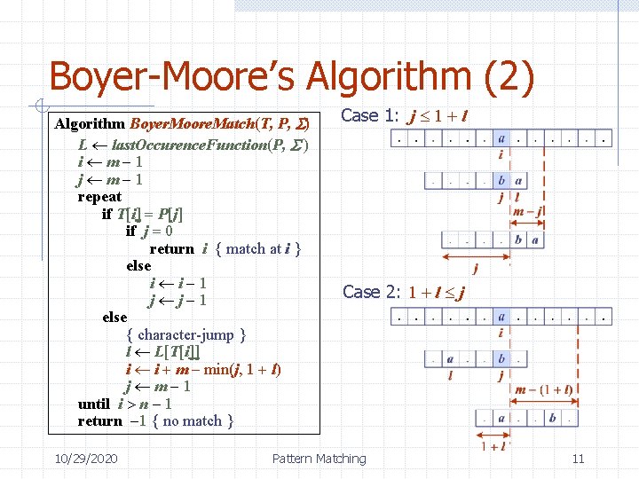 Boyer-Moore’s Algorithm (2) Algorithm Boyer. Moore. Match(T, P, S) L last. Occurence. Function(P, S