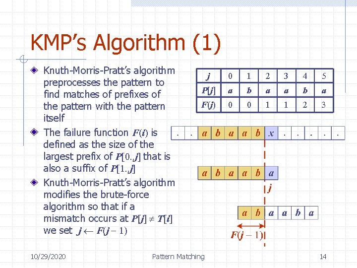 KMP’s Algorithm (1) Knuth-Morris-Pratt’s algorithm preprocesses the pattern to find matches of prefixes of