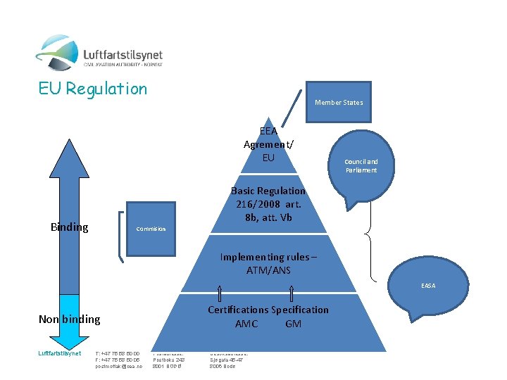 EU Regulation Member States EEA Agrement/ EU Council and Parliament Basic Regulation 216/2008 art.