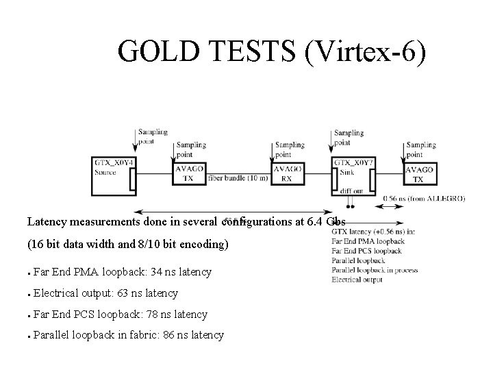 GOLD TESTS (Virtex-6) Latency measurements done in several configurations at 6. 4 Gbs (16 GOLD TESTS (Virtex-6) Latency measurements done in several configurations at 6. 4 Gbs (16