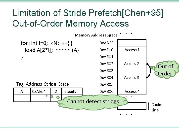 Limitation of Stride Prefetch[Chen+95] Out-of-Order Memory Access Memory Address Space ・ ・ ・ for