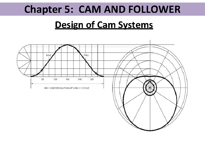Chapter 5: CAM AND FOLLOWER Design of Cam Systems 