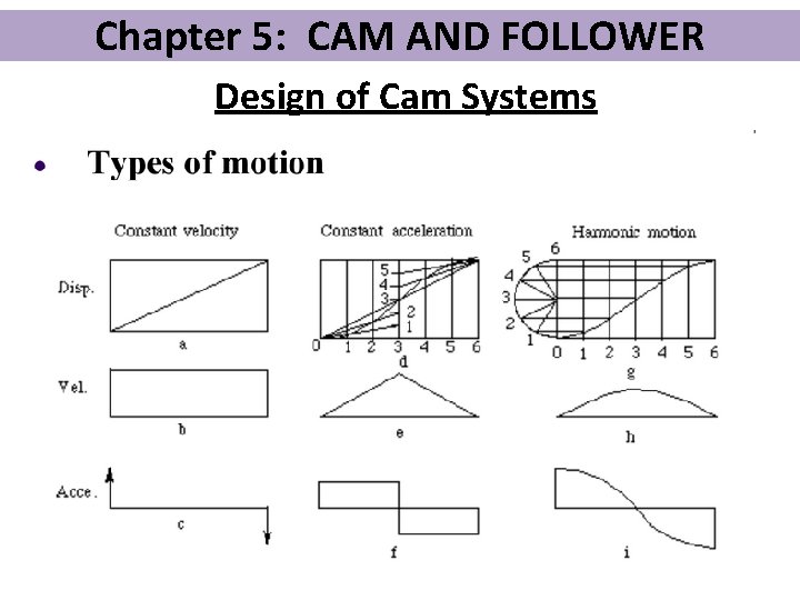 Chapter 5: CAM AND FOLLOWER Design of Cam Systems 