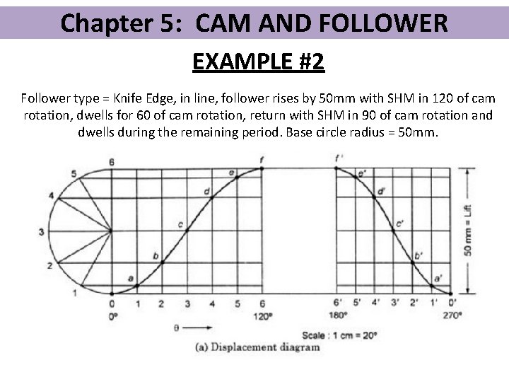 Chapter 5: CAM AND FOLLOWER EXAMPLE #2 Follower type = Knife Edge, in line,