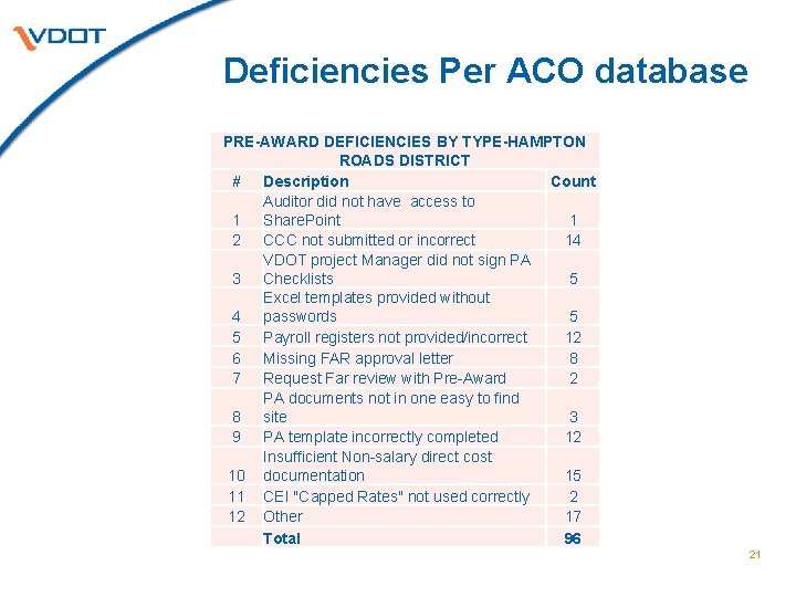 Deficiencies Per ACO database PRE-AWARD DEFICIENCIES BY TYPE-HAMPTON ROADS DISTRICT # Description Count Auditor