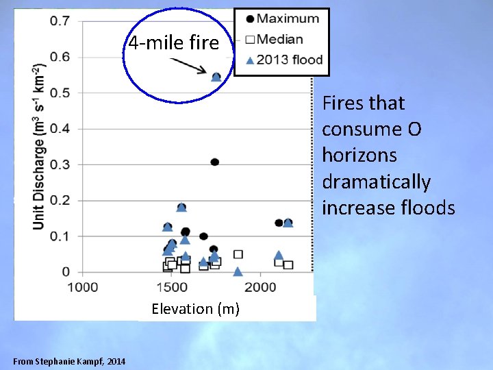4 -mile fire Fires that consume O horizons dramatically increase floods Elevation (m) From 4 -mile fire Fires that consume O horizons dramatically increase floods Elevation (m) From