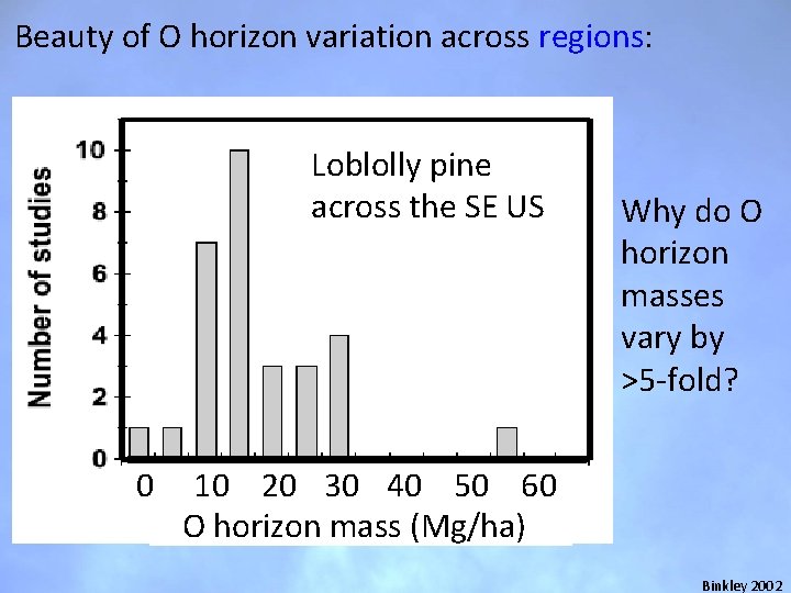 Beauty of O horizon variation across regions: Loblolly pine across the SE US 0 Beauty of O horizon variation across regions: Loblolly pine across the SE US 0