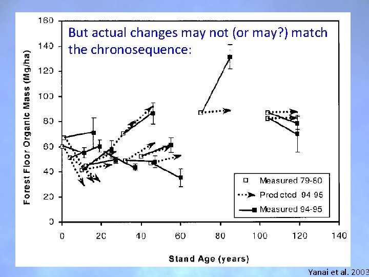 But actual changes may not (or may? ) match the chronosequence: Yanai et al. But actual changes may not (or may? ) match the chronosequence: Yanai et al.