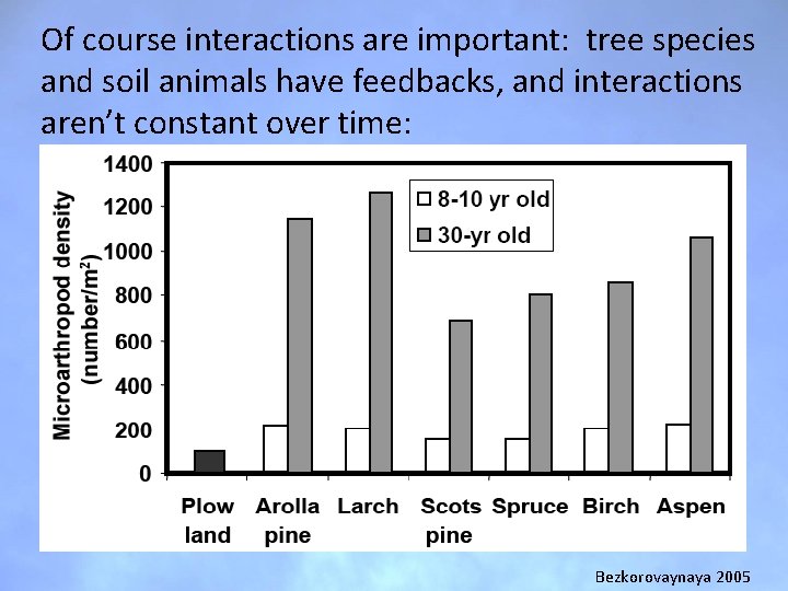 Of course interactions are important: tree species and soil animals have feedbacks, and interactions Of course interactions are important: tree species and soil animals have feedbacks, and interactions