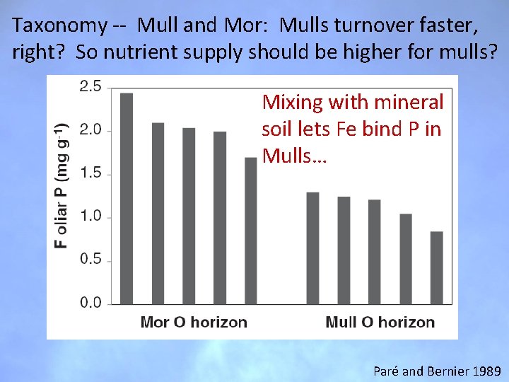 Taxonomy -- Mull and Mor: Mulls turnover faster, right? So nutrient supply should be Taxonomy -- Mull and Mor: Mulls turnover faster, right? So nutrient supply should be
