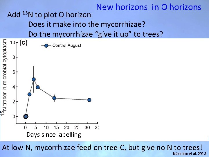 New horizons in O horizons Add 15 N to plot O horizon: Does it New horizons in O horizons Add 15 N to plot O horizon: Does it