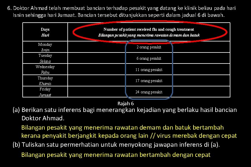 6. Doktor Ahmad telah membuat bancian terhadap pesakit yang datang ke klinik beliau pada